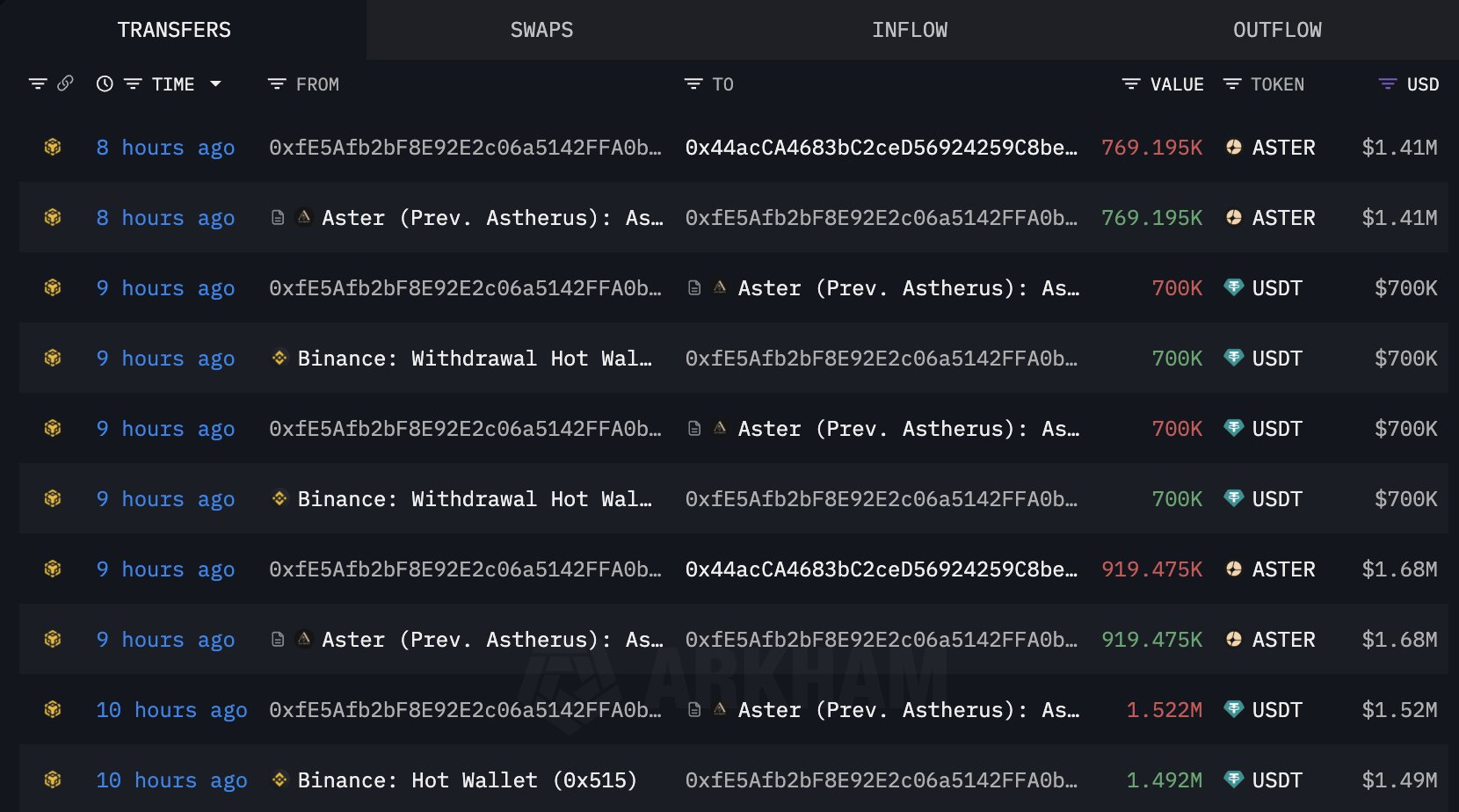 Whale accumulates Aster token in recent price dip