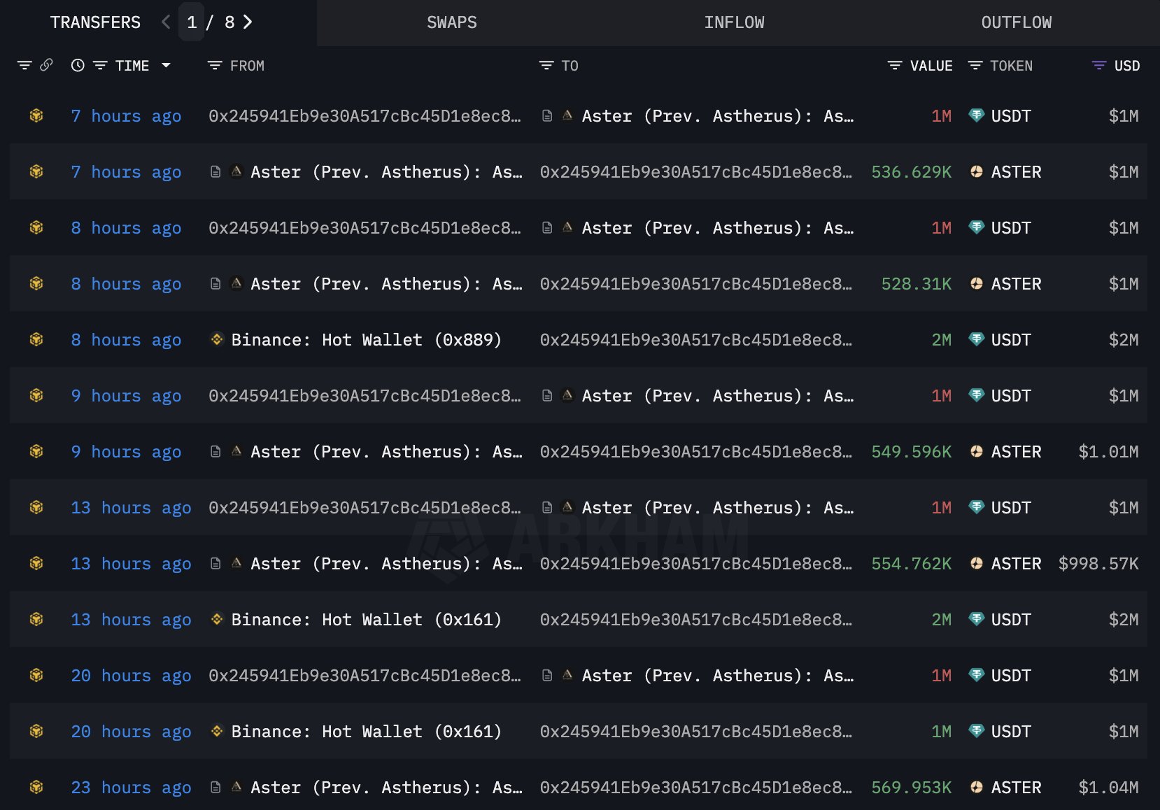 Whale Accumulates ASTER token in big numbers