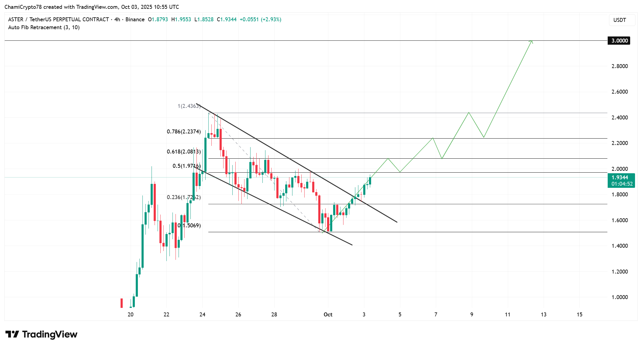 ASTER price action 