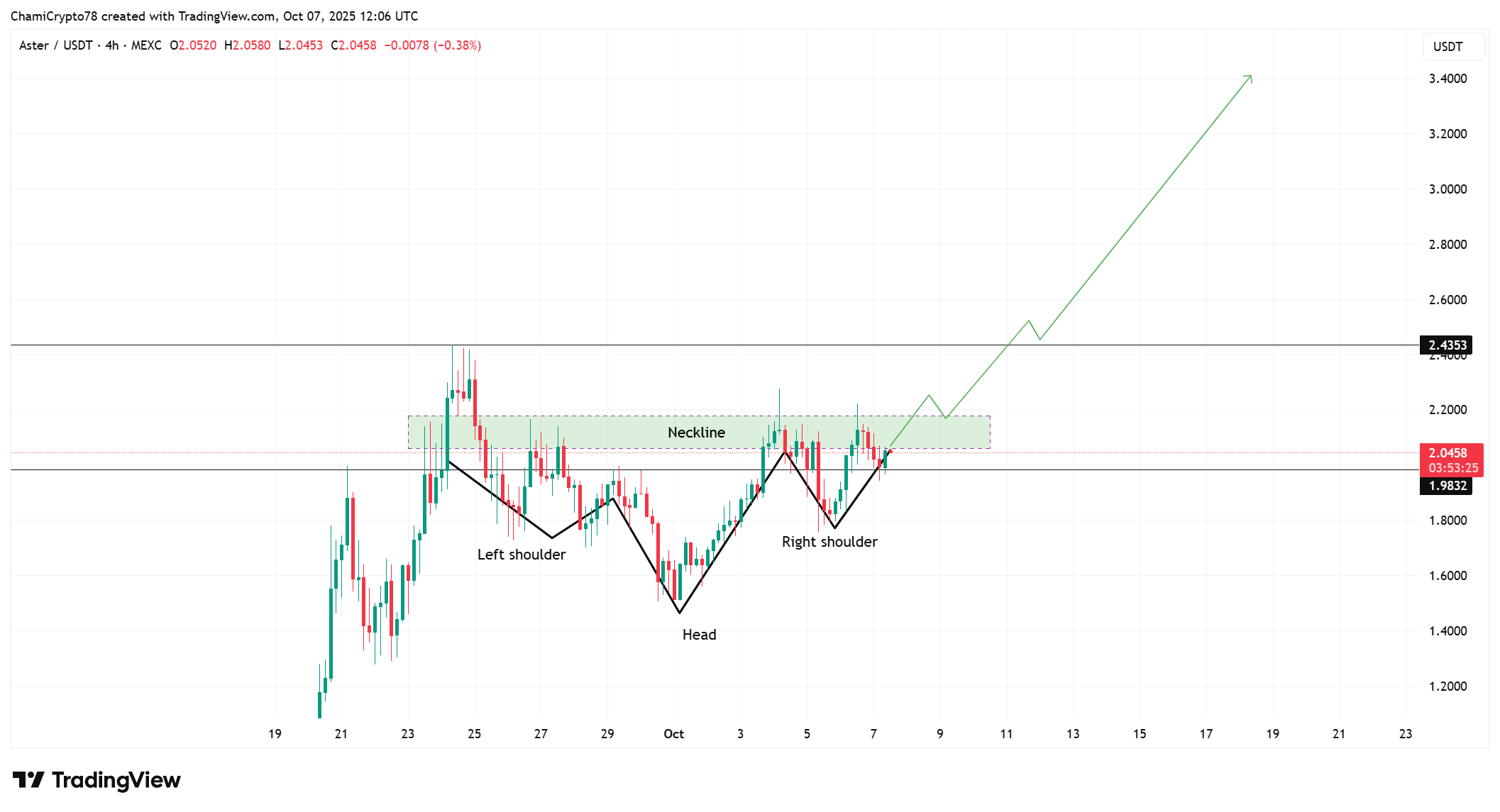 ASTER price action 