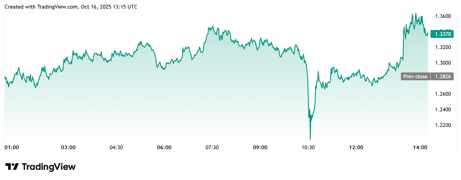 Aster Daily Chart