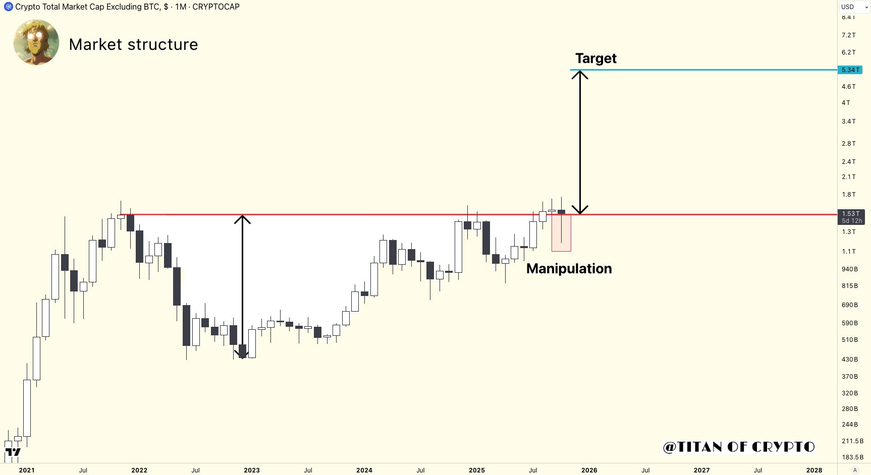 Altcoins market eyeing for strong breakout rally