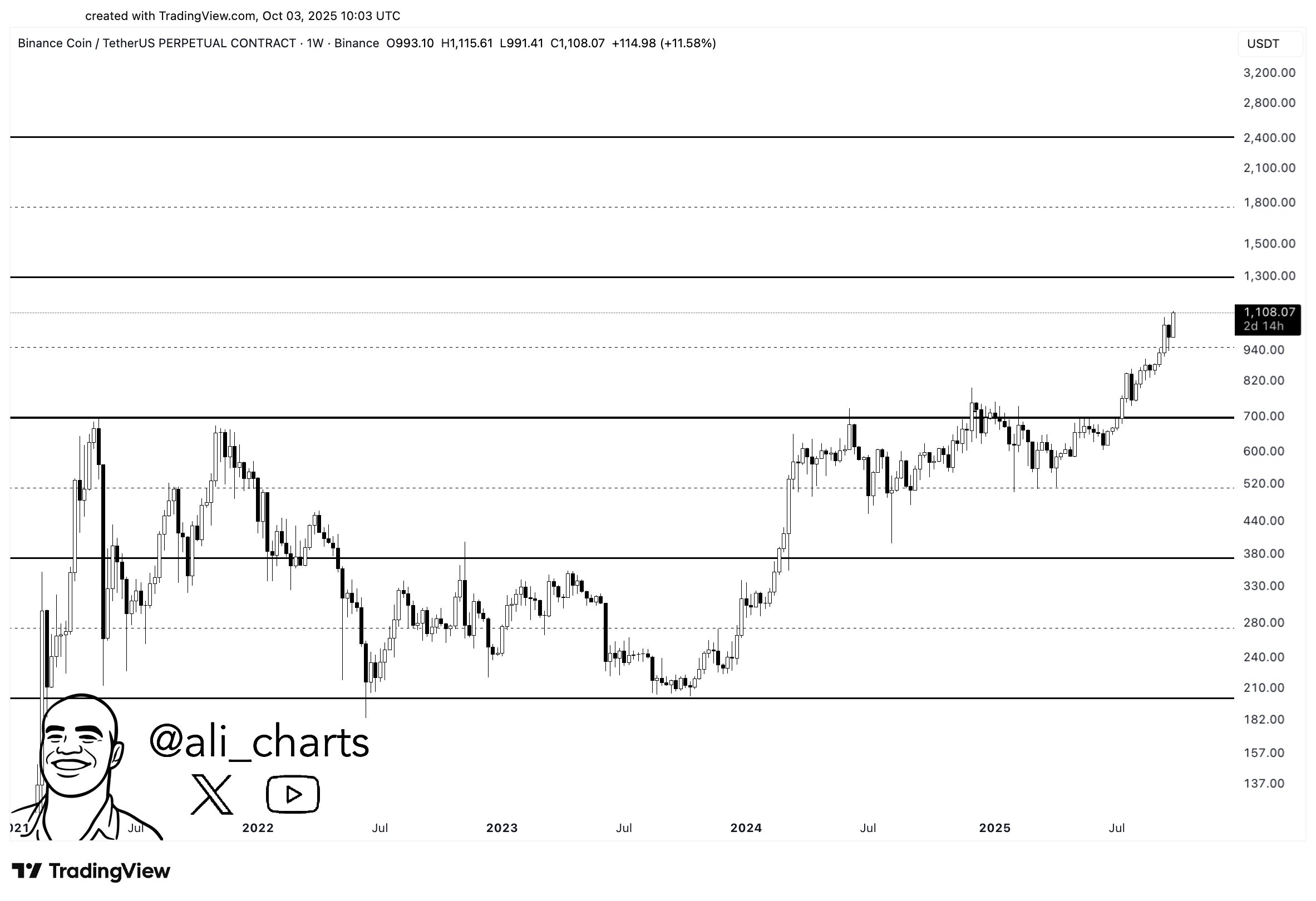 Chart shows BNB rally to $1,300 Coming Soon