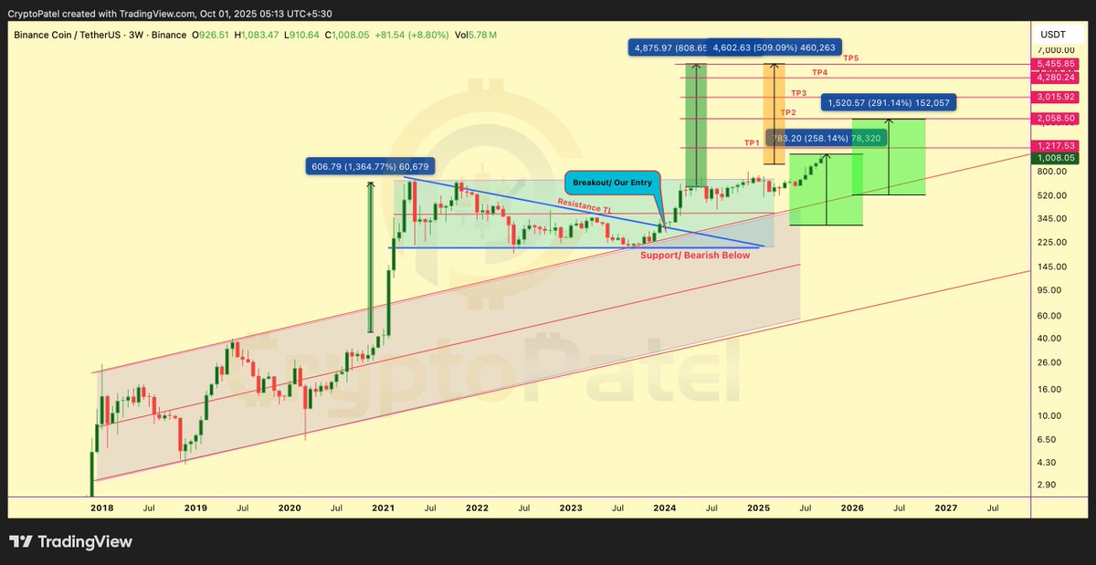 BNB price prepares for breakout amid crypto market rally