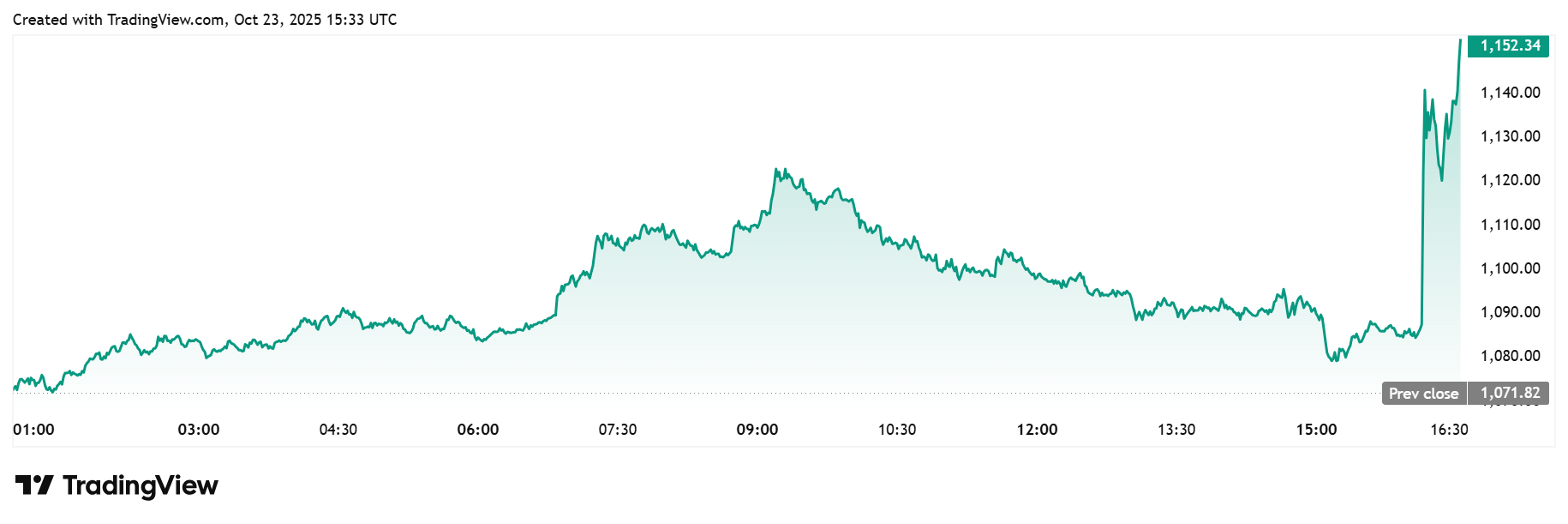 BNB Daily Chart
