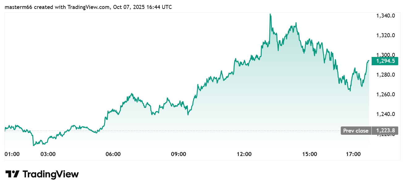 BNB price chart shows Binance Coin surging to $1,300, marking a new all-time high.