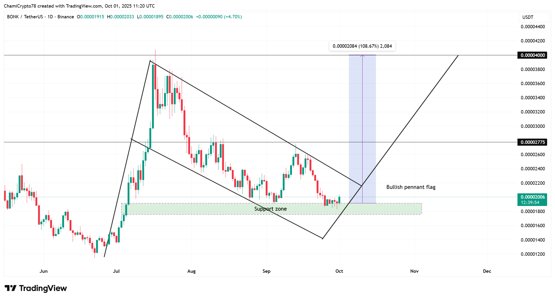 BONK price action 
