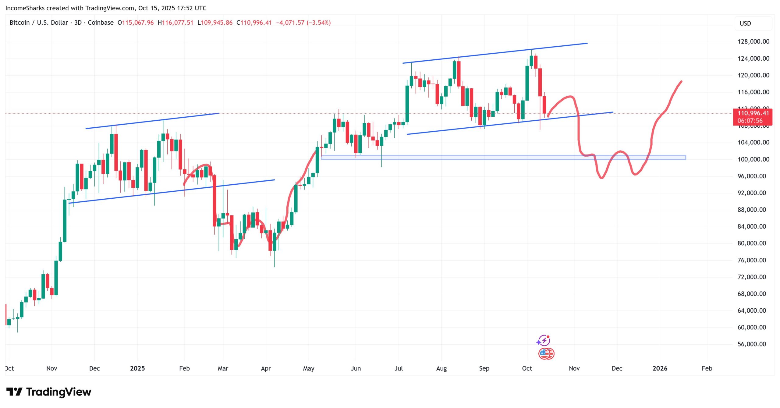 BTC price tests crucial support at $110K