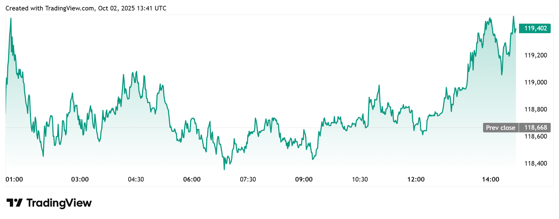 Bitcoin Daily Chart