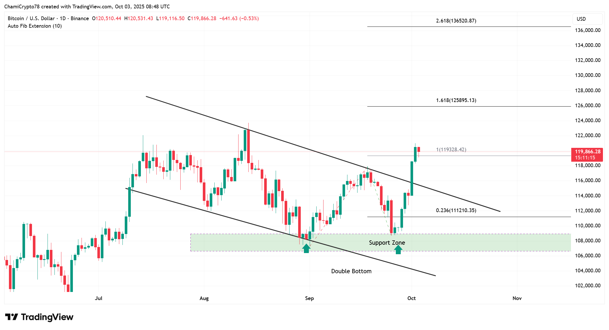 Bitcoin Price Action 