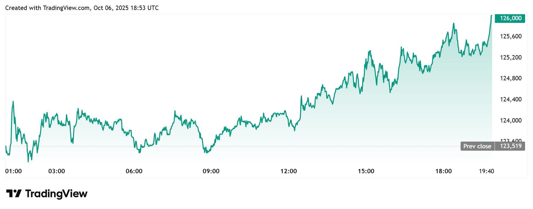 Bitcoin Daily Chart