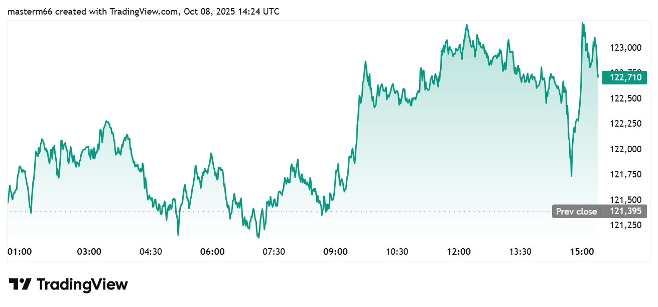 Bitcoin price chart showing BTC rising above $122,700 on TradingView.