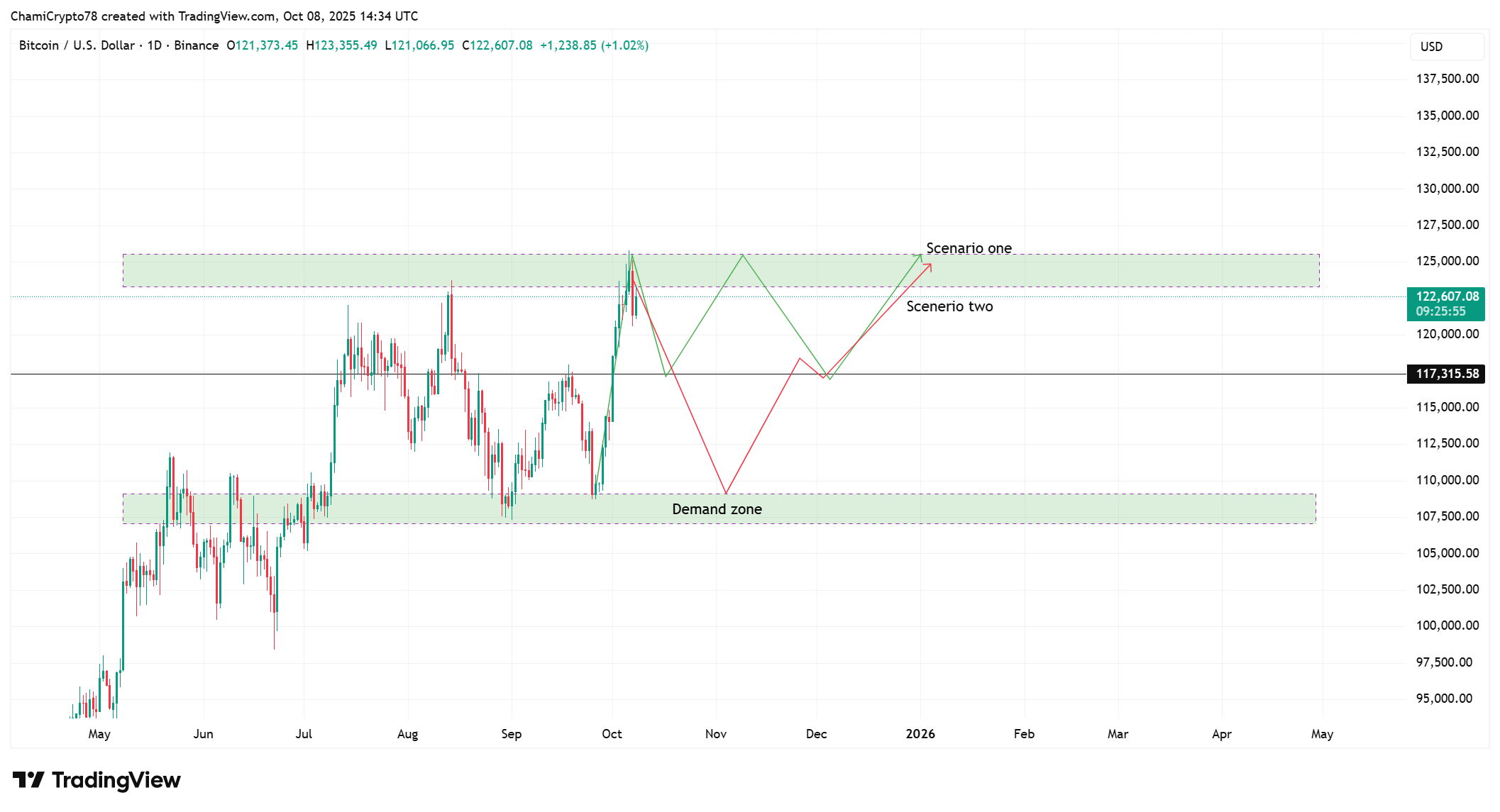 Bitcoin Price Prediction as US Govt. Shutdown Extends- What’s Next for BTC?