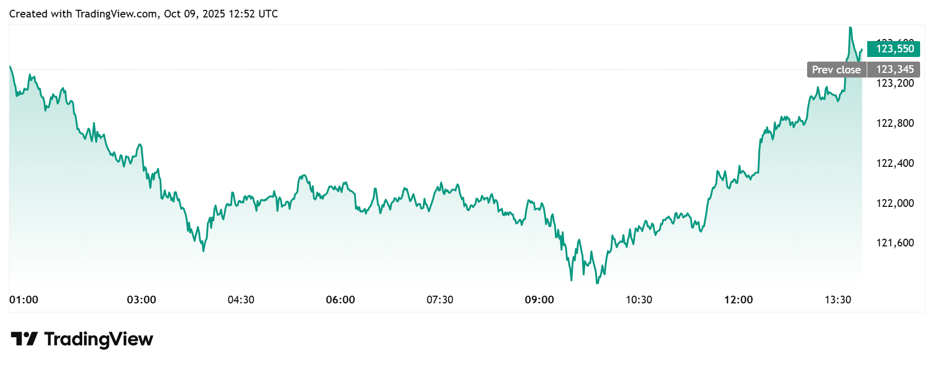 Bitcoin Daily Chart