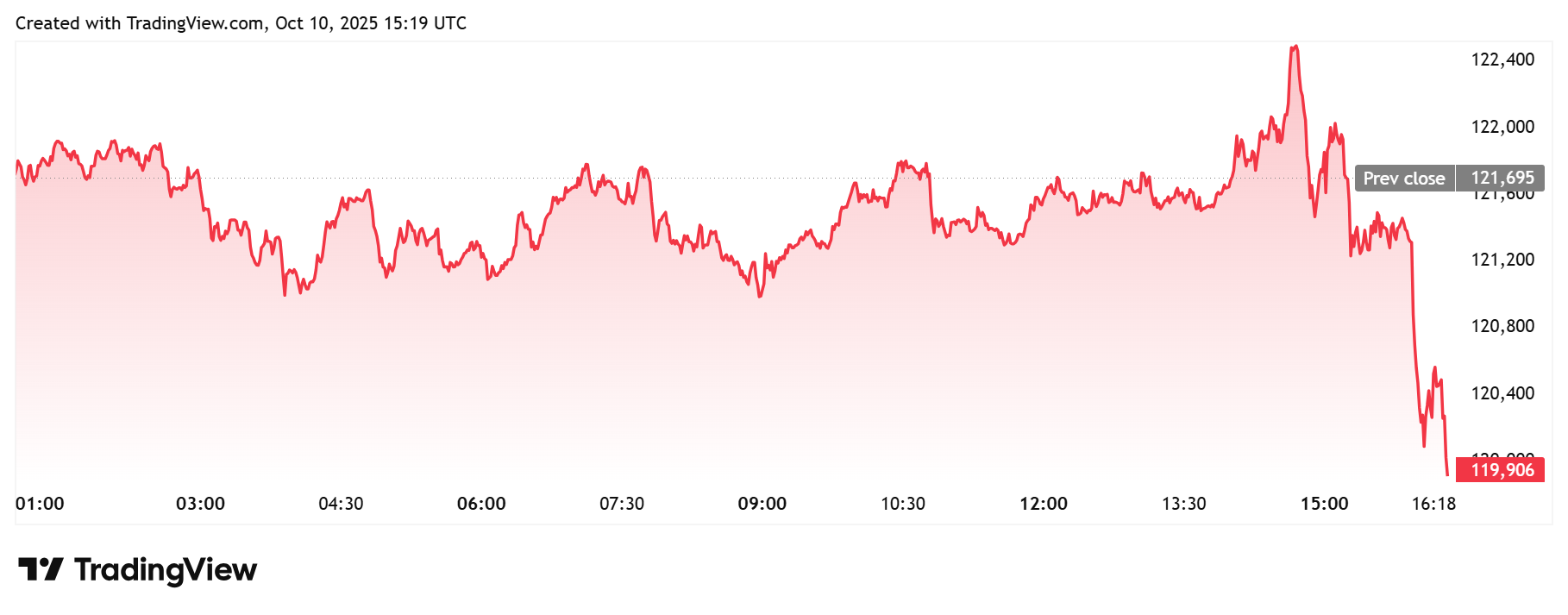 Bitcoin daily Chart