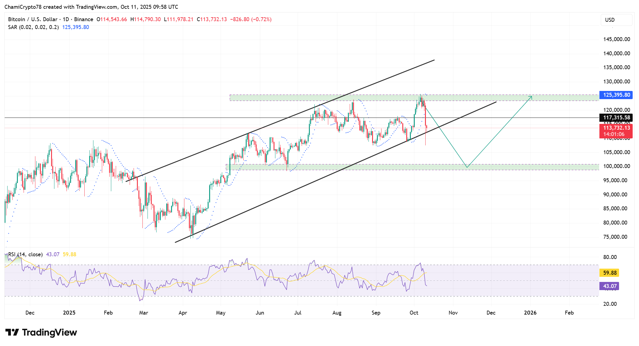⚠️CRIPTOVALUTE: Il BTC supera i $112.000 ma registra un calo del 5,88%