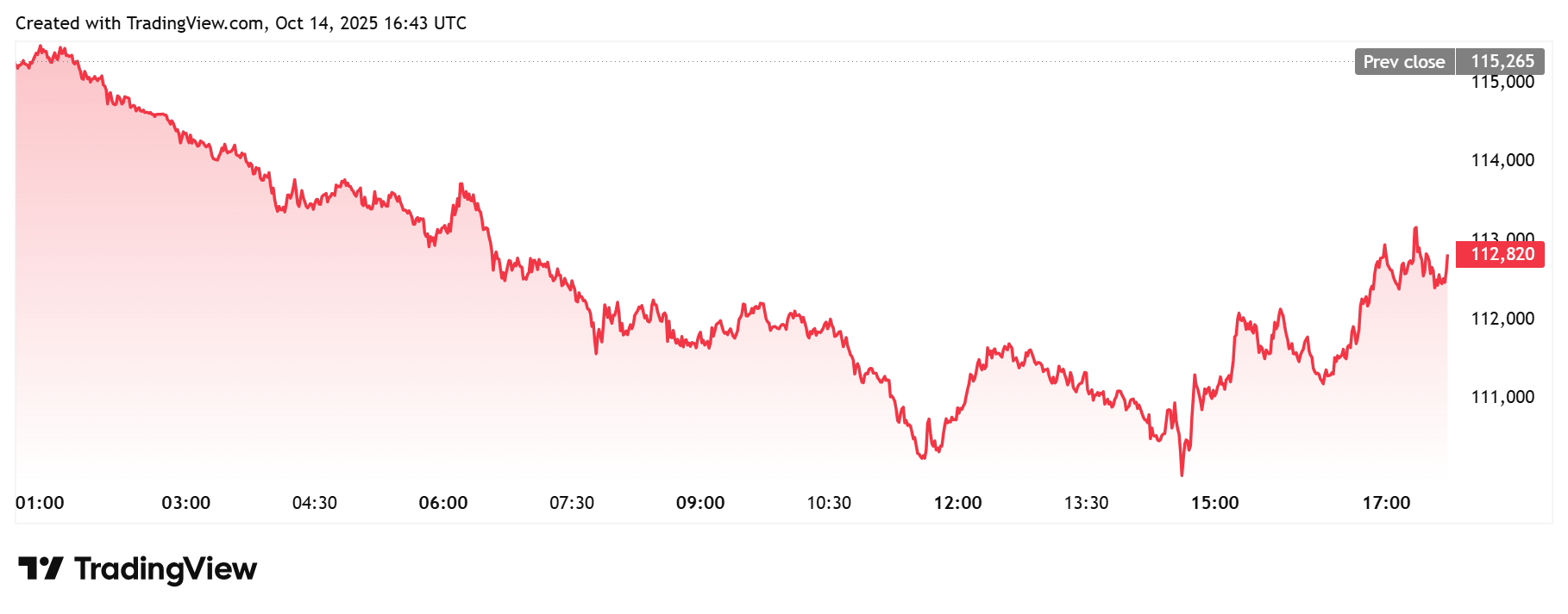 Bitcoin daily chart