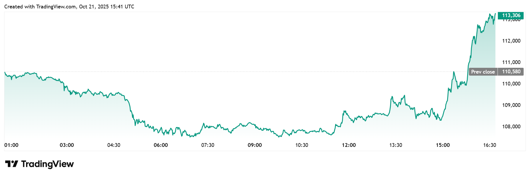 Bitcoin Daily Chart