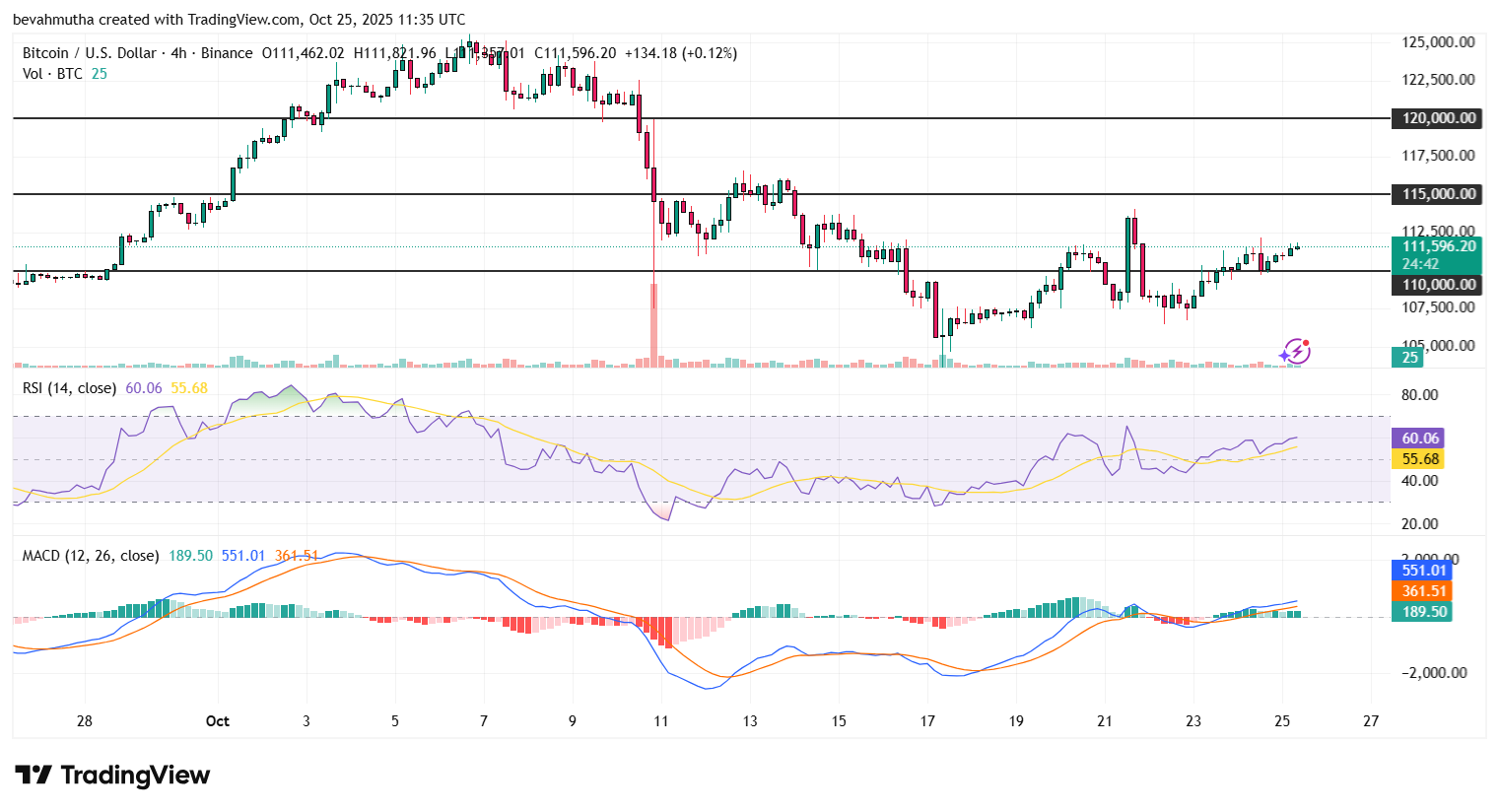 Bitcoin Price Eyes $120K Ahead of FED's 98.3% Likelihood to Cut Rates