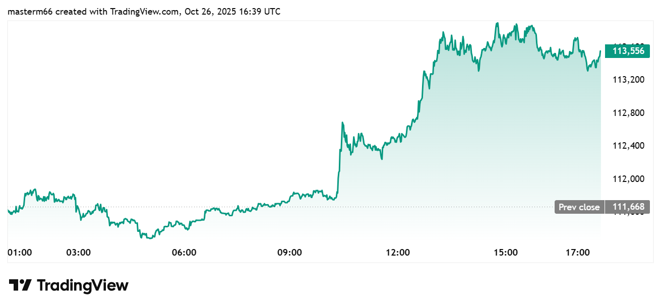 Bitcoin price surges to $113,556 on TradingView as traders react to Trump–Xi optimism.