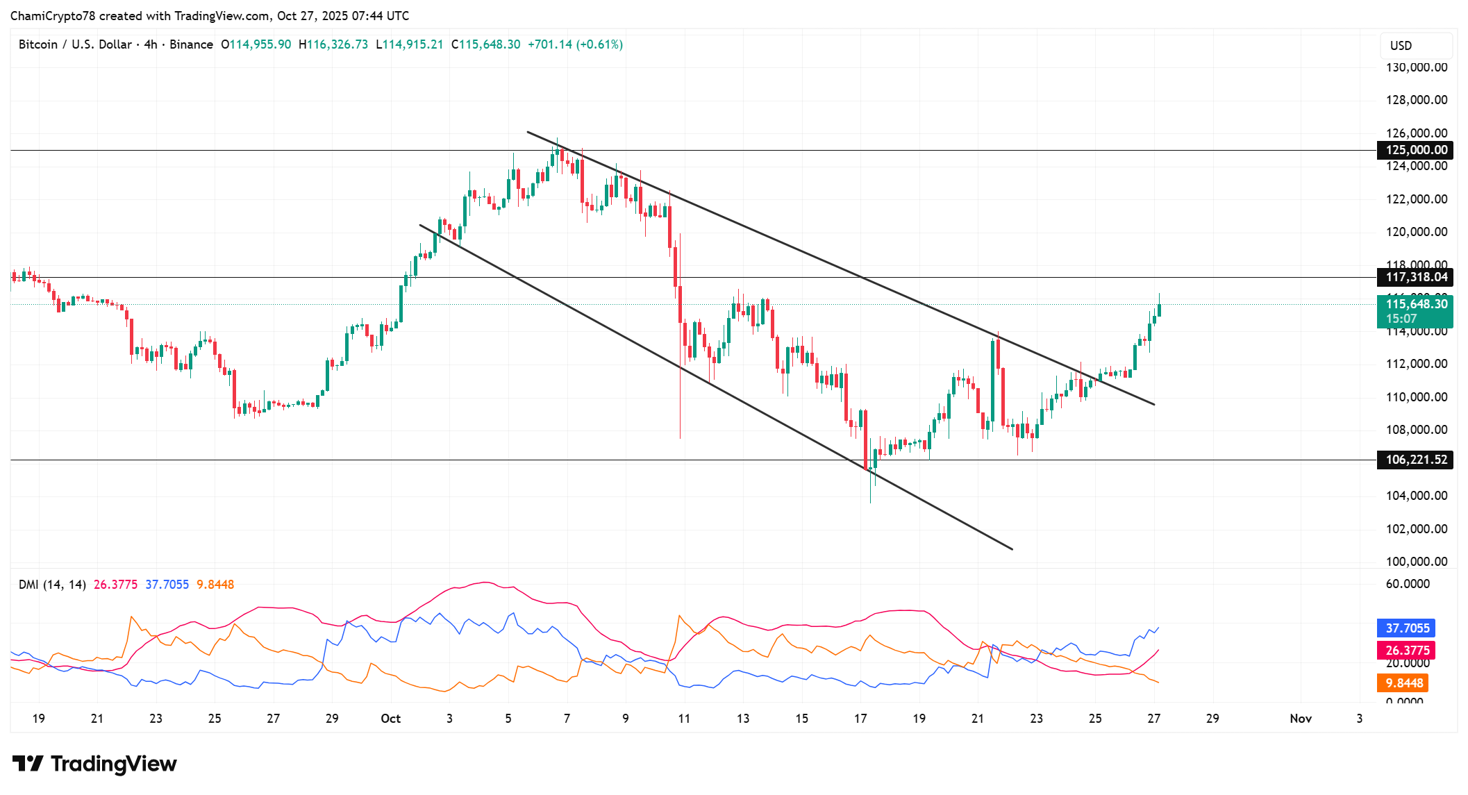 Bitcoin price action 