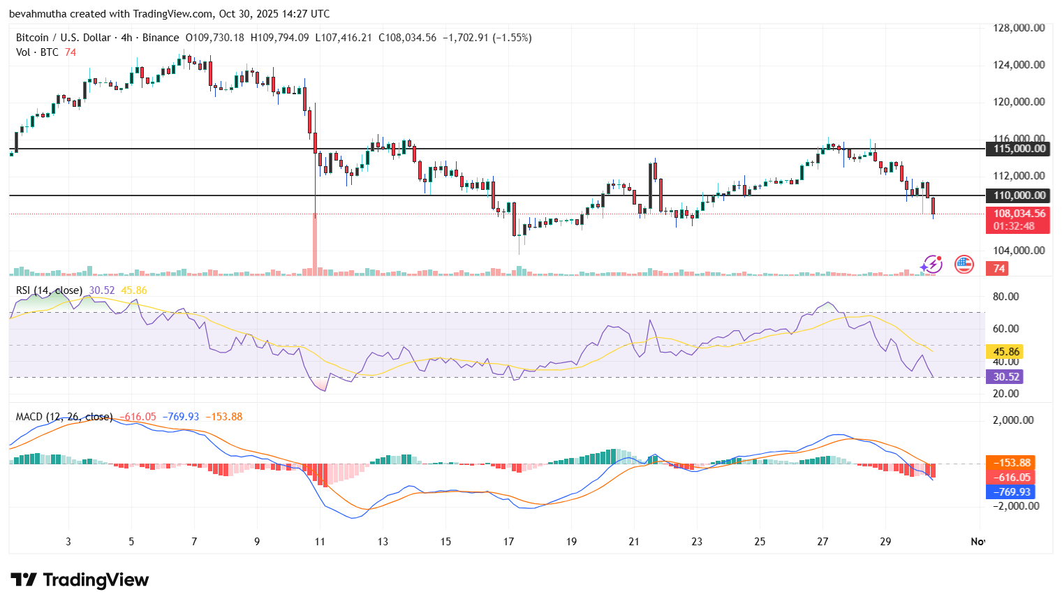 Bitcoin Price Forecast as Trump Cuts Tariffs After US-China Trade Deal