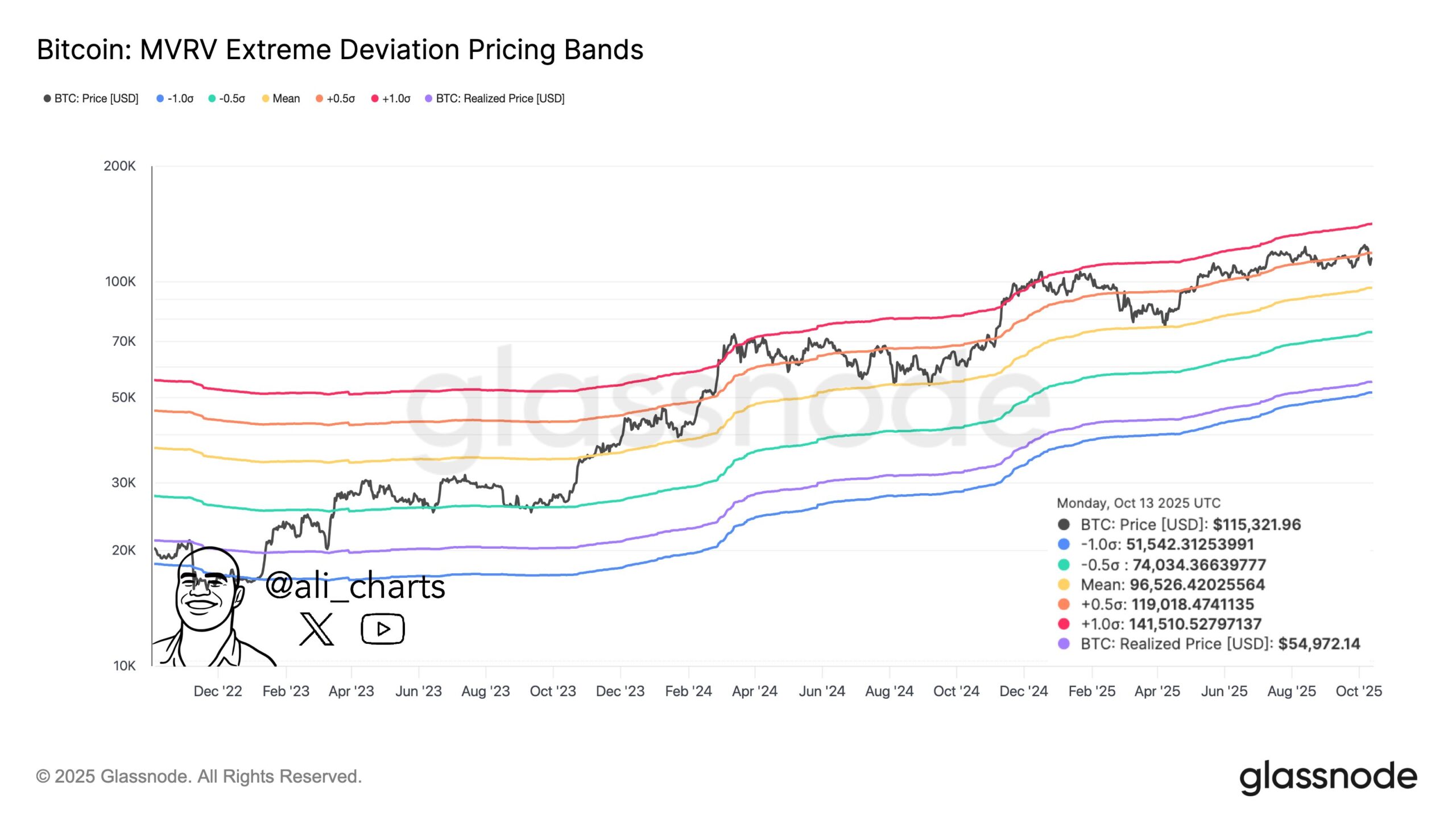 Bitcoin price can crash to $96,530 as per MVRV pricing bands