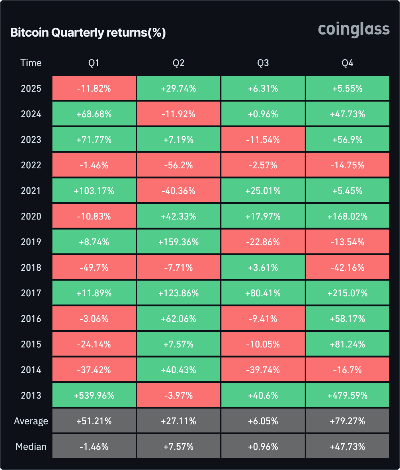 Bitcoin's quarterly returns 