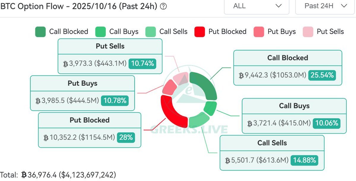 Bitcoin options put calls shows negative bias
