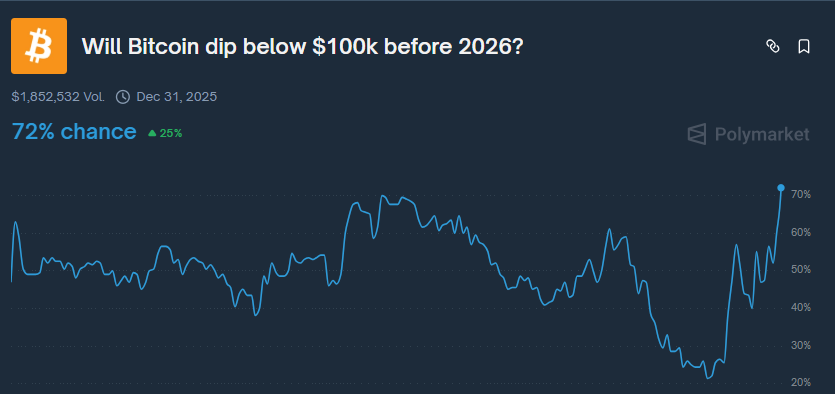 Odds of Bitcoin falling to $100,000