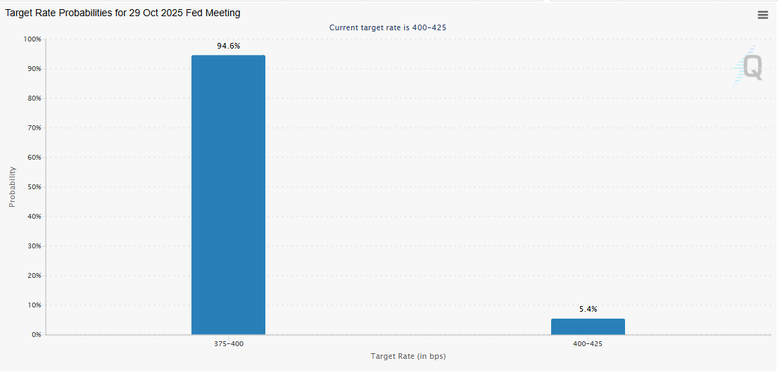 Odds of a Fed rate cut