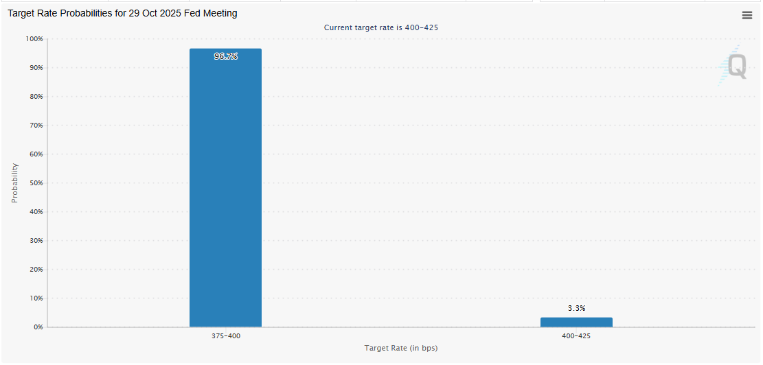 Odds of a Fed rate cut