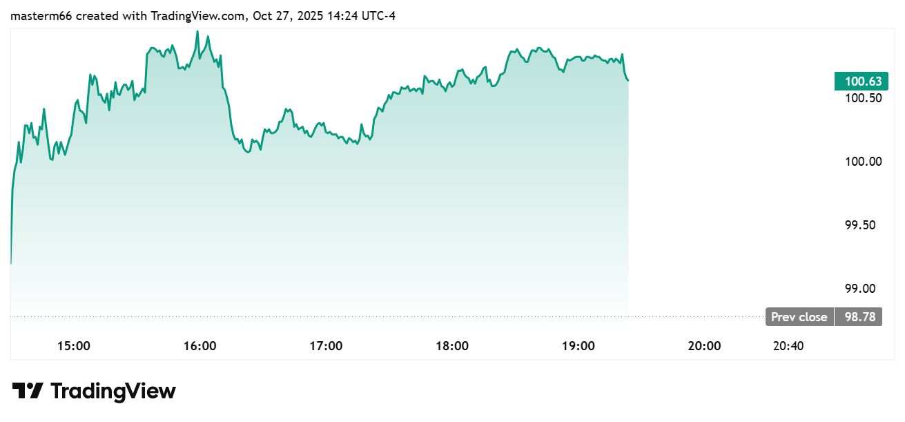 Citigroup (C) stock rises to $100.66 after stablecoin partnership news.