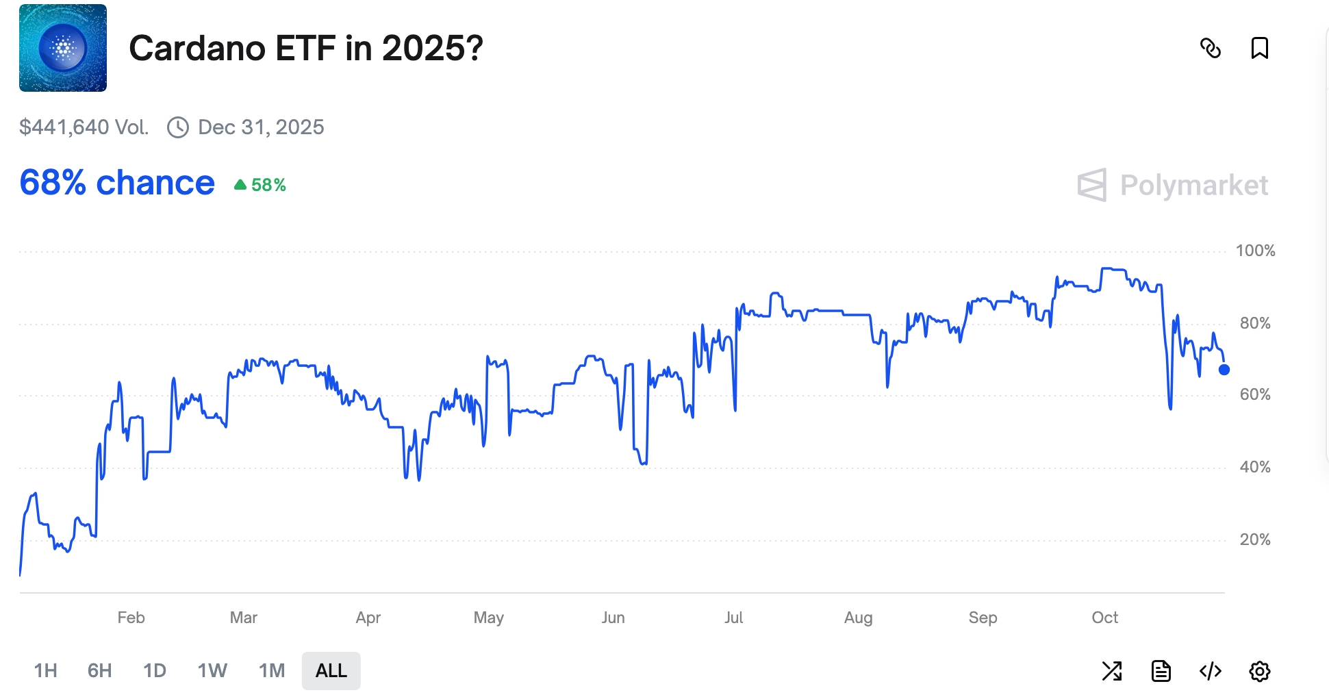 Cardano Price Risks 20% Crash Amid Death Cross and Falling ADA ETF Odds