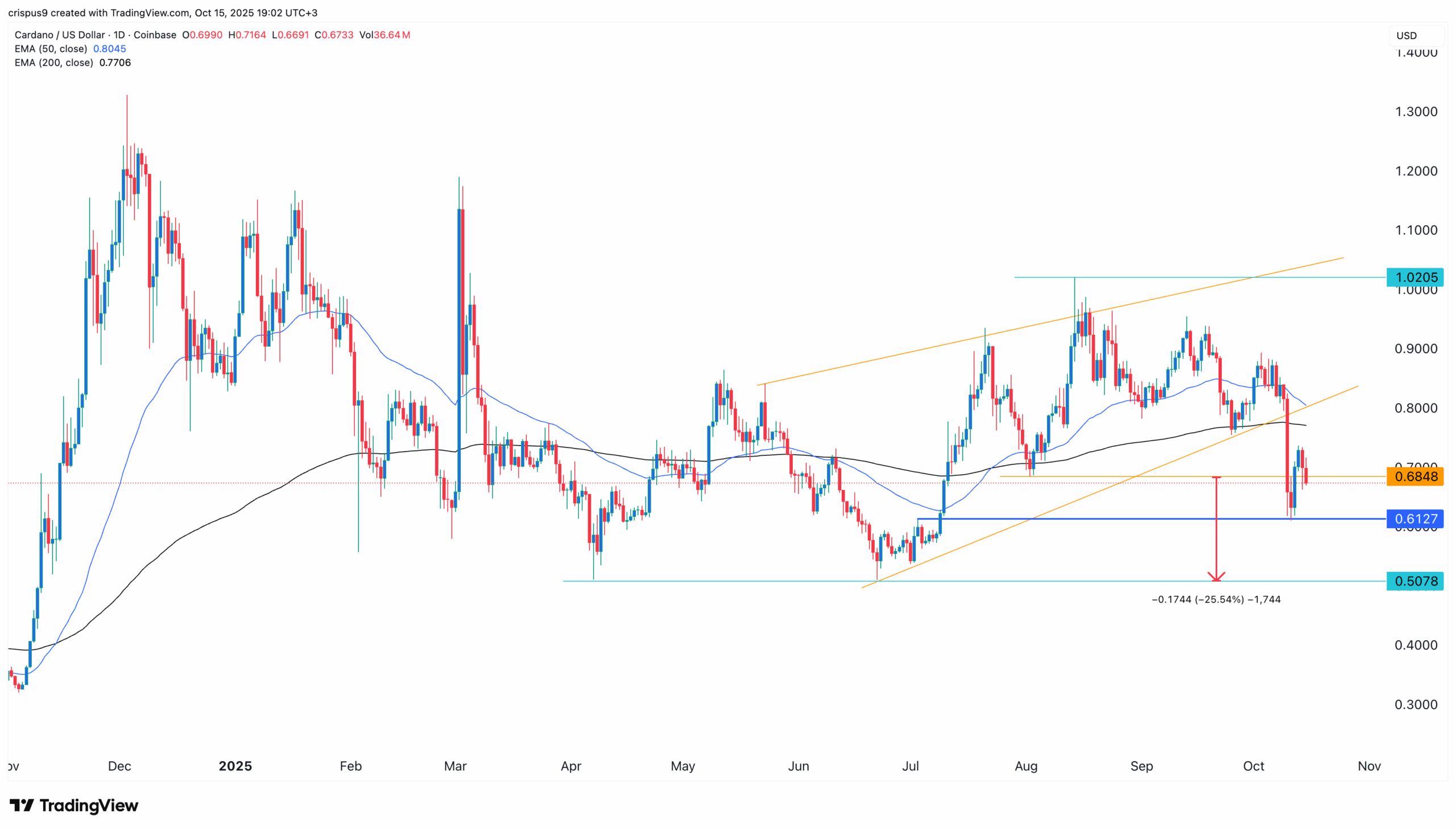 Cardano Price Chart
