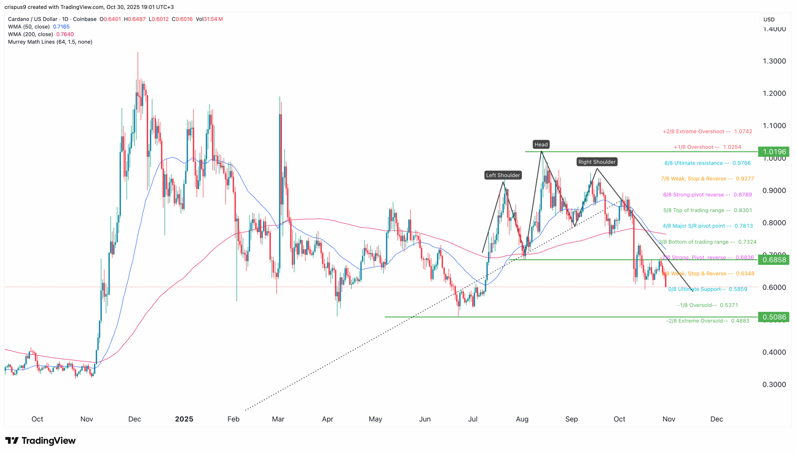 Cardano Price Chart