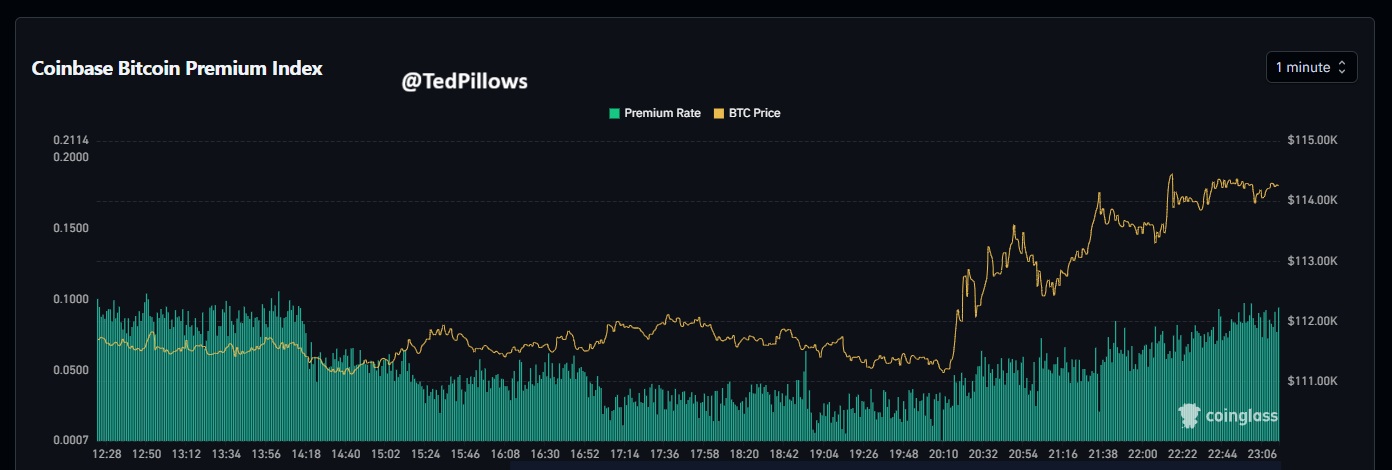 Bitcoin premium index surges on Coinbase