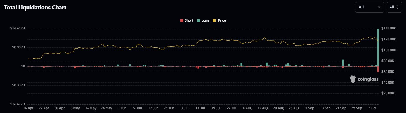 Crypto market liquidations top $19 billion in a single day