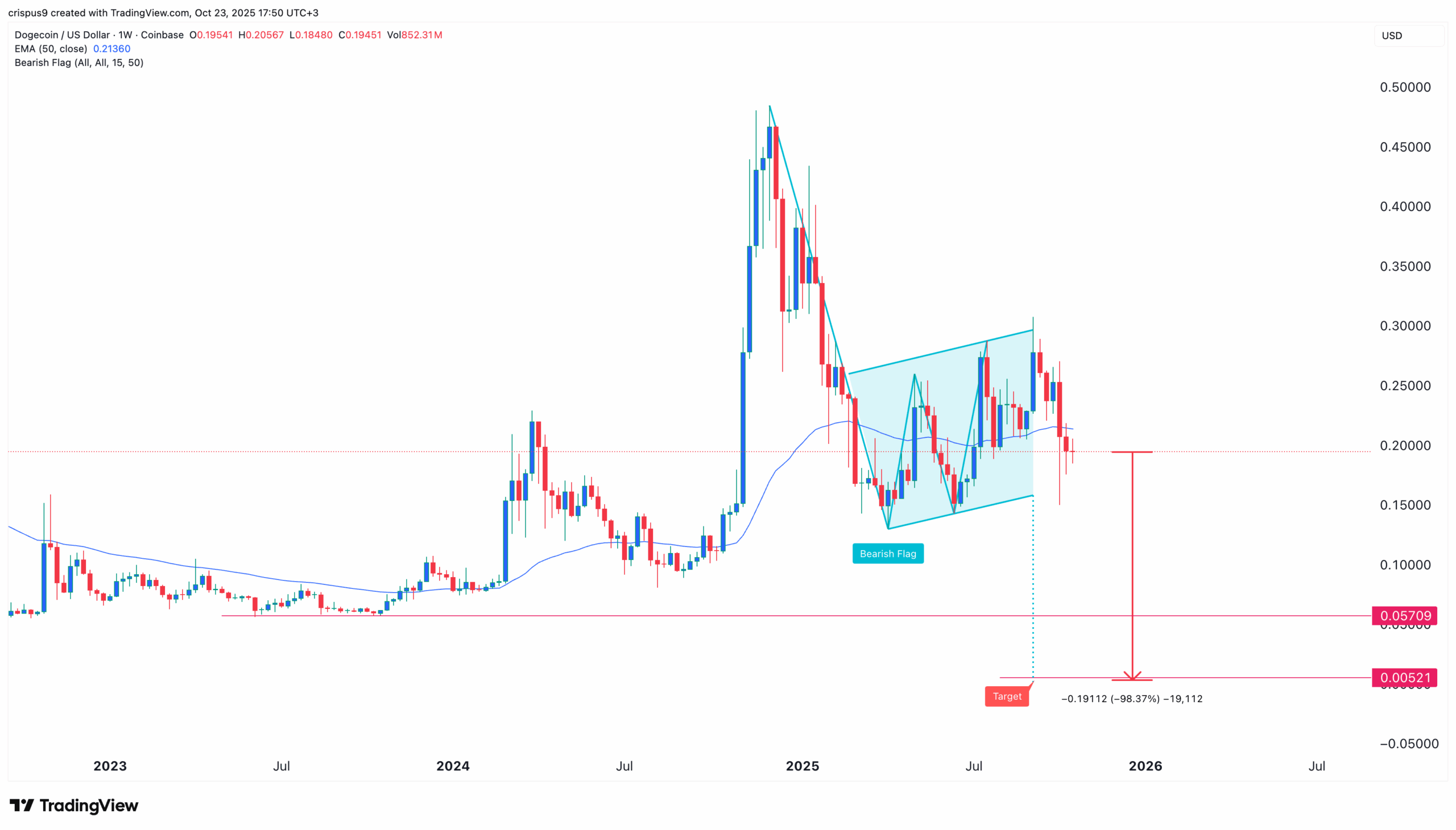 مخطط أسعار DOGE