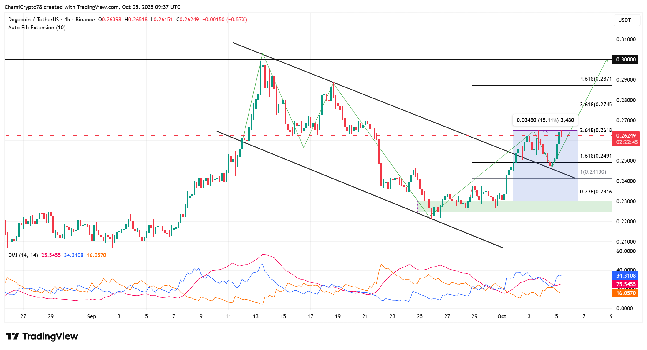 Dogecoin price action 