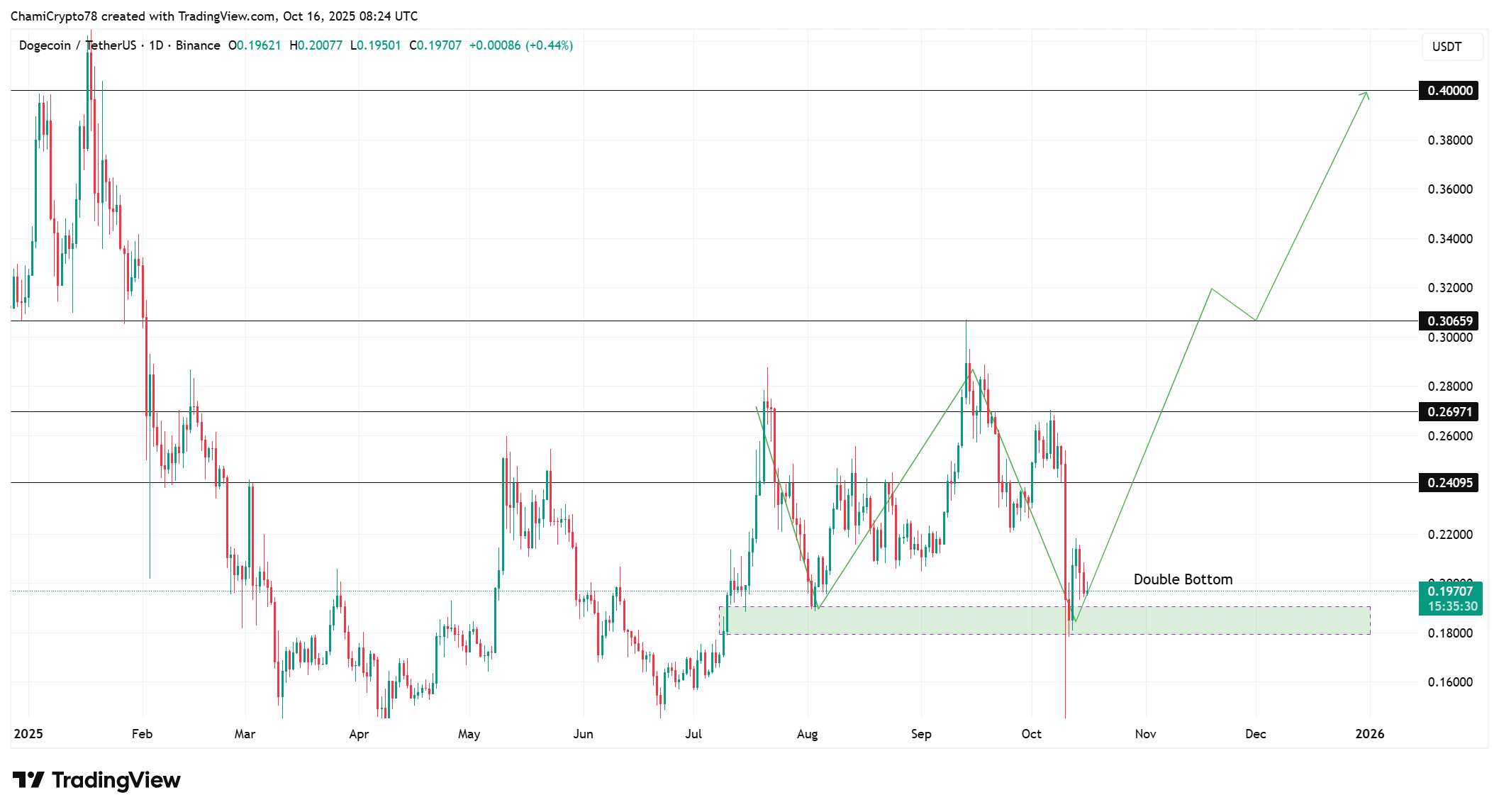 Dogecoin price action 
