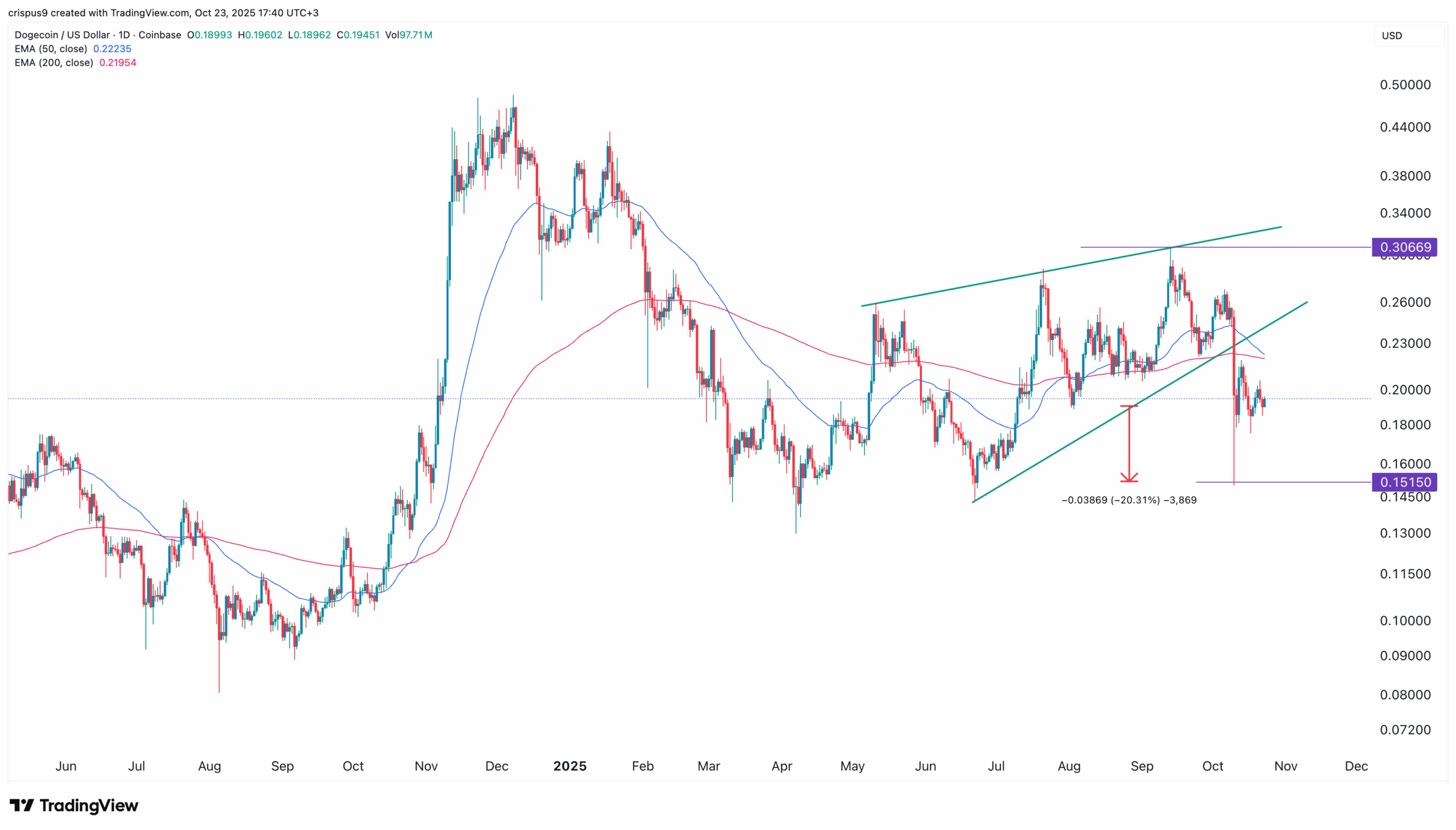 مخطط سعر دوجكوين