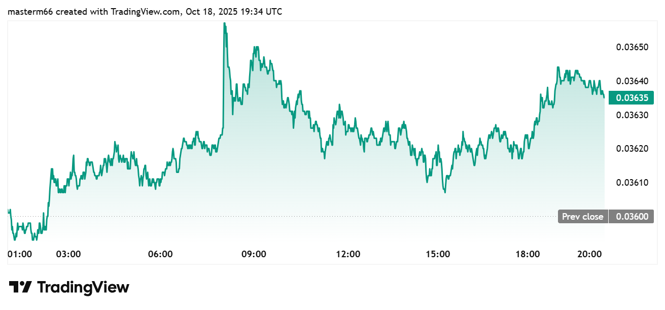 Ethereum strengthens against Bitcoin as ETH/BTC ratio rises.