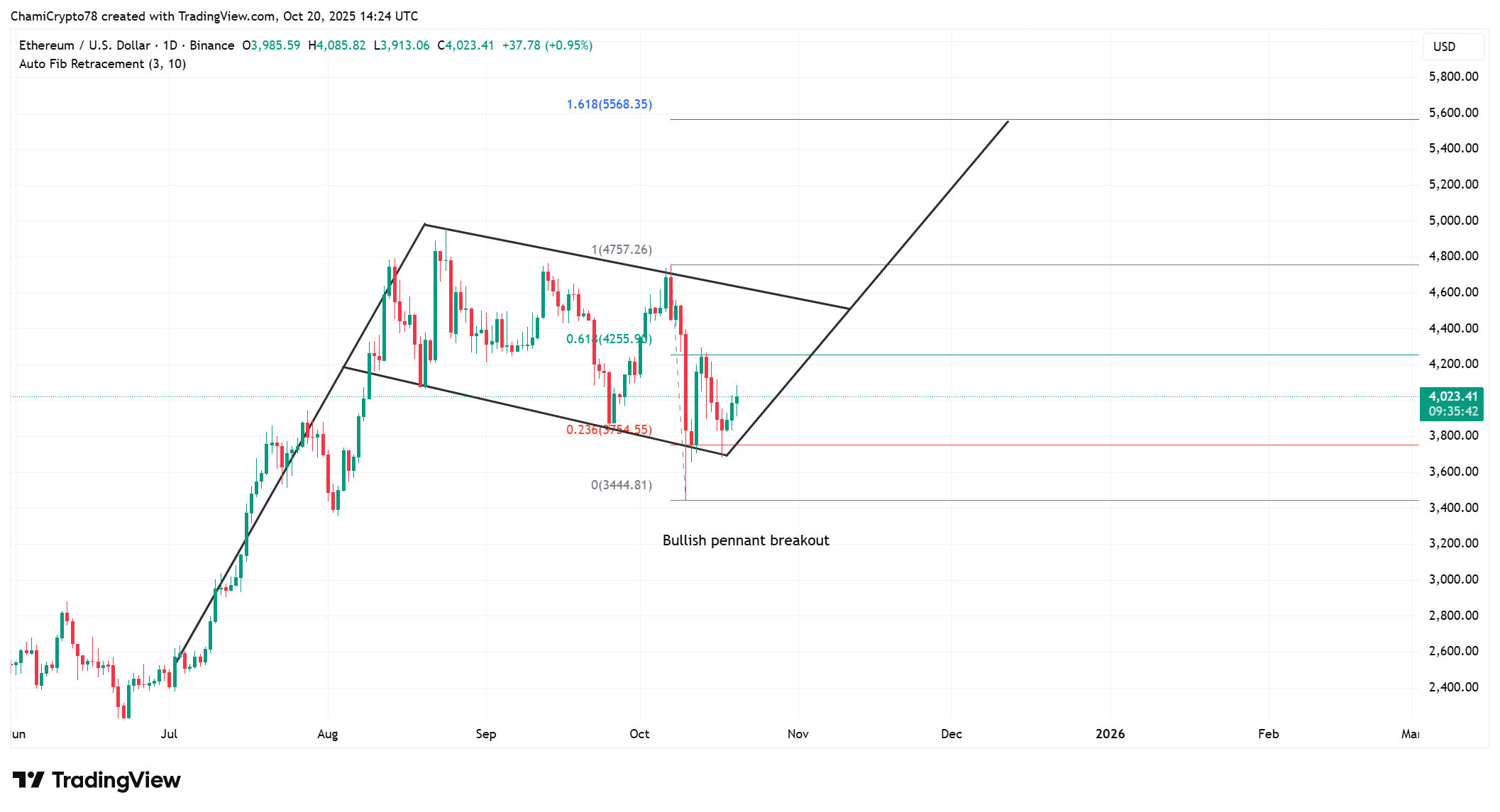 ETH price action 
