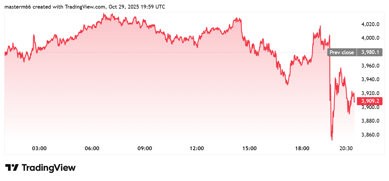Ethereum price drops sharply after Powell’s remarks, falling below $3,910 on TradingView chart.