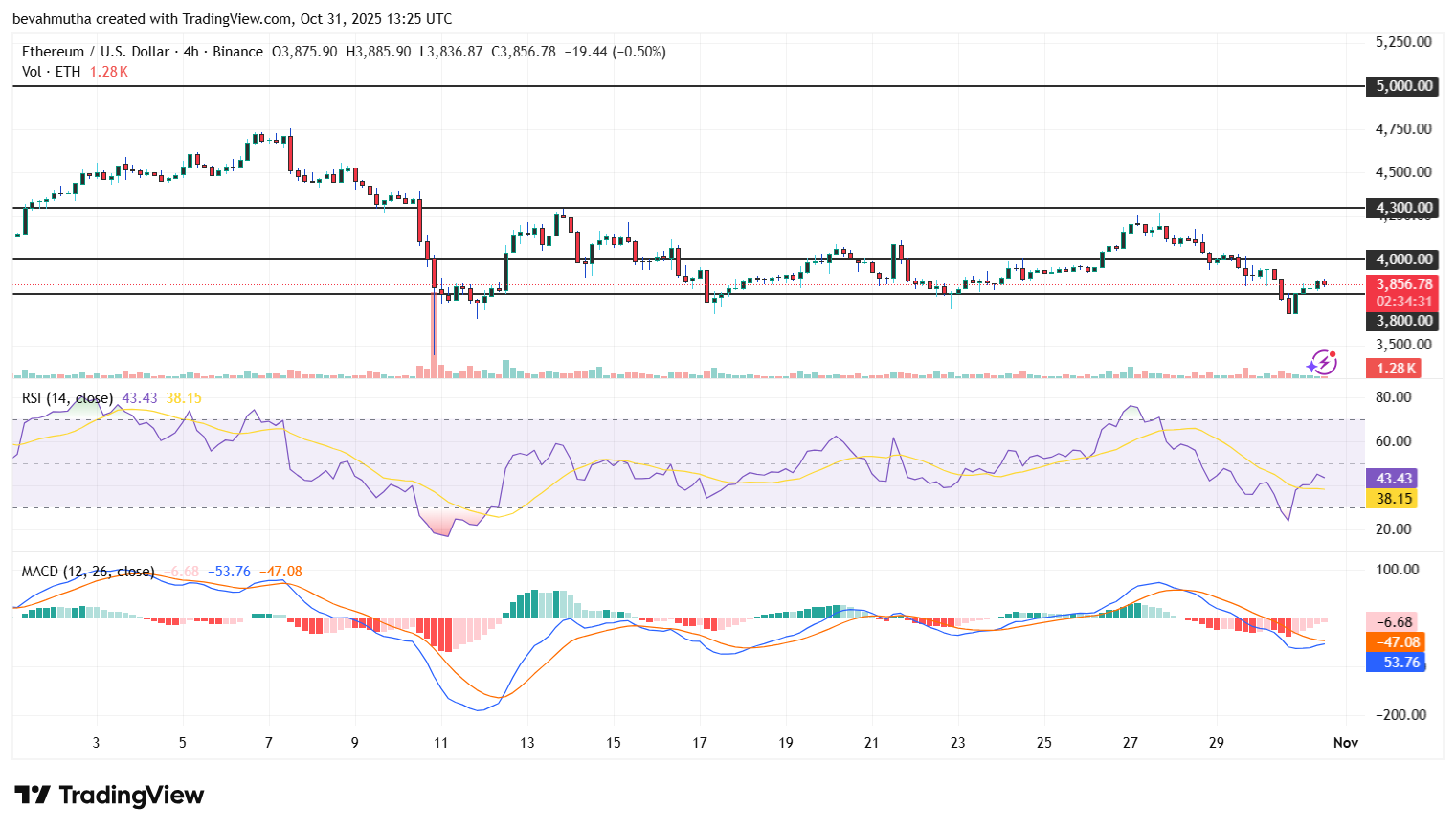 Ethereum Price Forecast: $5K in Sight Post-Fusaka Upgrade