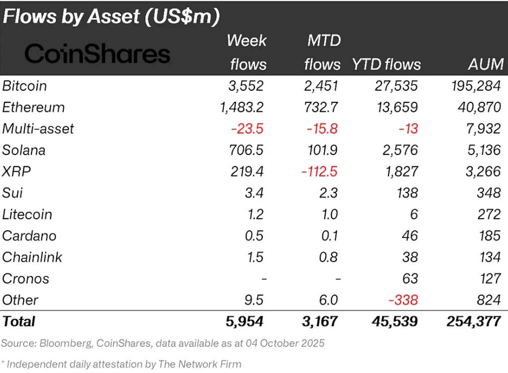 CoinShares data shows $1.48 billion Ethereum inflows and $3.55B Bitcoin inflows this week.