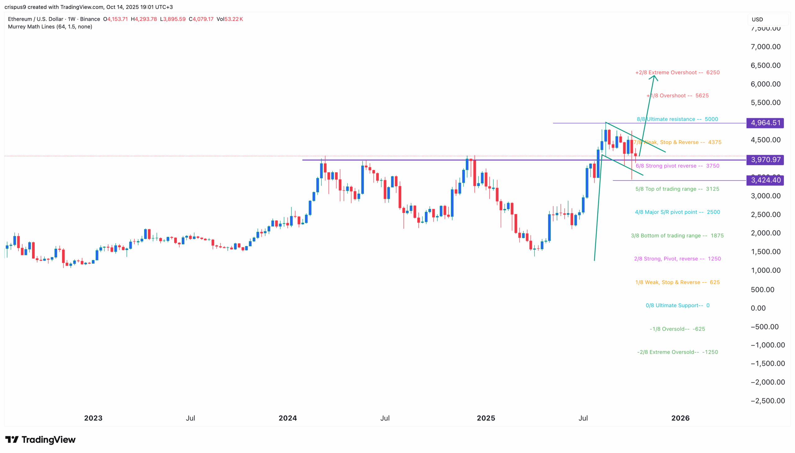 مخطط سعر الإيثريوم