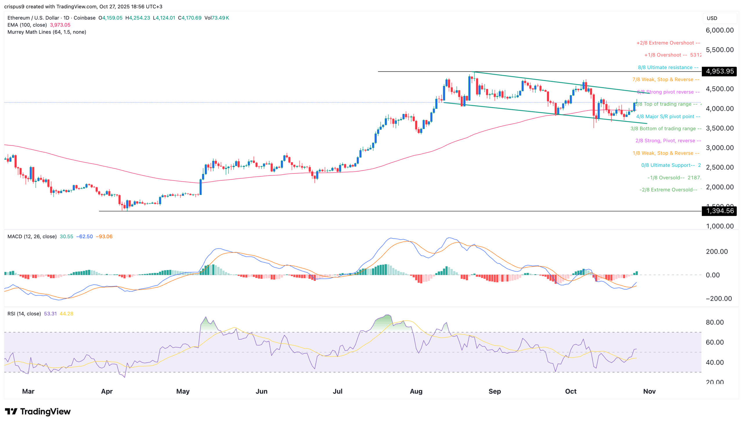 مخطط سعر الإيثريوم