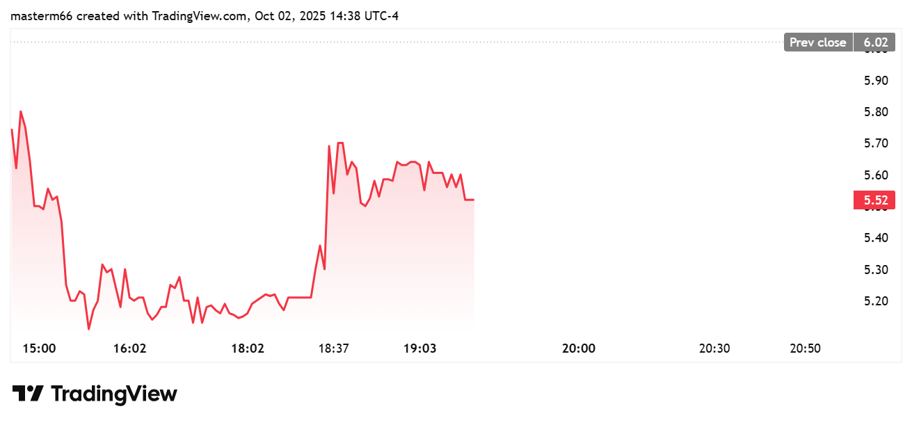 Fitell stock drops to $5.52 after PUMP token purchase.